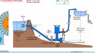 Hydraulik Zusammenfassung [upl. by Nivk]