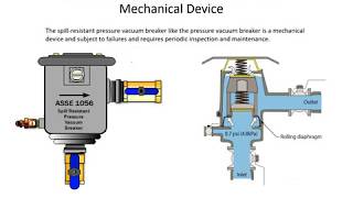 SpillResistant Pressure Vacuum Breaker  How it works [upl. by Ybur137]