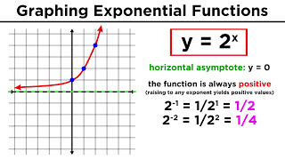 Evaluating and Graphing Exponential Functions [upl. by Bysshe]