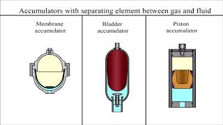 How does a hydraulic accumulator work [upl. by Nelia49]