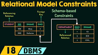 Relational Model Constraints [upl. by Wallach]