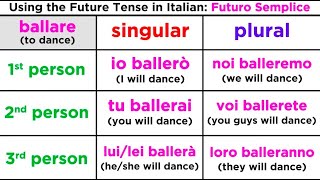 Future Tense in Italian Futuro Semplice [upl. by Ahcsrop]